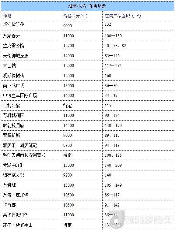 12月西安房價地圖：主城區(qū)11396元/平 剛需死心？