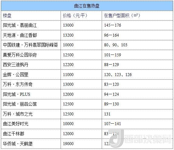 12月西安房價地圖：主城區(qū)11396元/平 剛需死心？