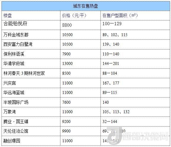 12月西安房價地圖：主城區(qū)11396元/平 剛需死心？
