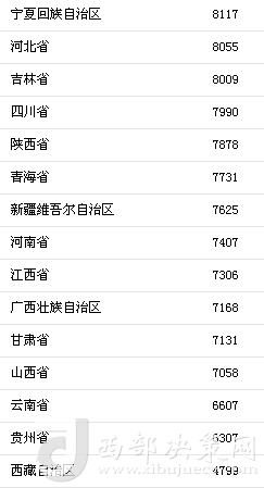 上半年31省區(qū)市人均消費支出。來自國家統(tǒng)計局