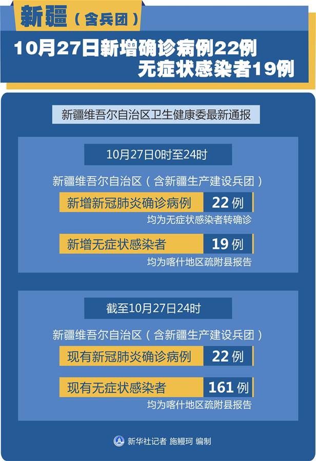 （圖表）［聚焦疫情防控］新疆（含兵團(tuán)）10月27日新增確診病例22例、無癥狀感染者19例